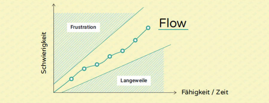 Flow-Diagramm