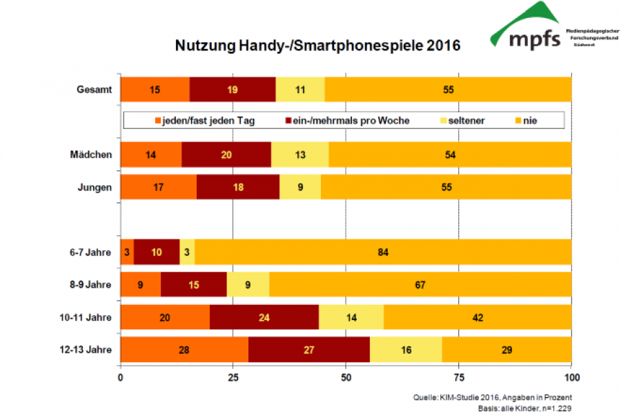 KIM-Studie 2016: Nutzung Handy/Smartphonespiele